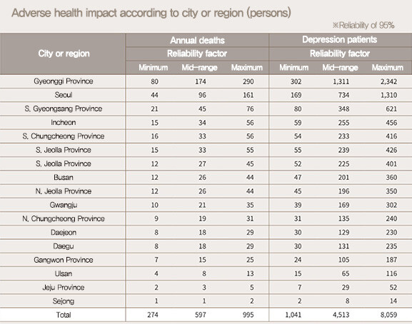 Adverse health impact according to city or region (persons)