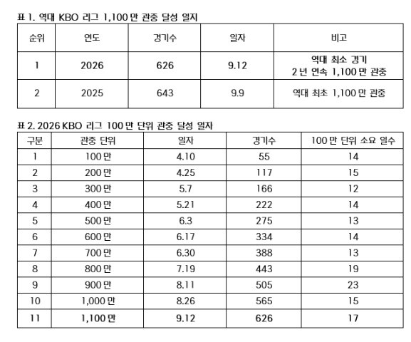 KBO 제공