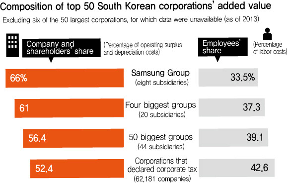 Composition of top 50 South Korean corporations’ added value