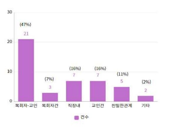 지난해 기독교반성폭력센터에 접수된 교회 내 성폭력 신고 건수 가운데 가해자와 피해자의 관계에 따른 비율. 기독교반성폭력센터 제공