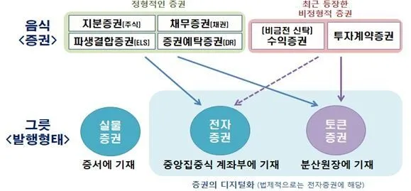 토큰증권, 제도권 안으로…조각투자 시장 열린다