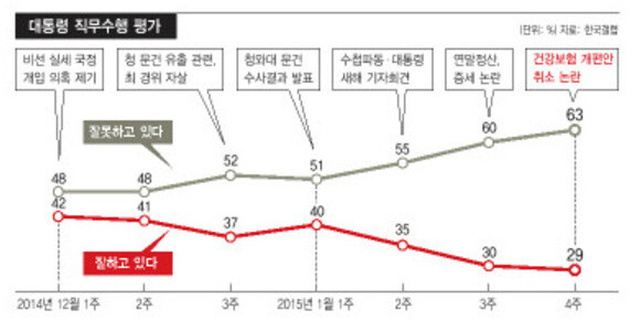 A graph showing public opinion polls on President Park Geun-hye’s performance. The gray line shows respondents who say she’s doing a poor job
