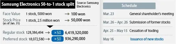 Samsung Electronics raises questions with announcement of 50-to-1 stock ...