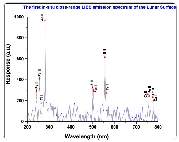 탐사차 프라그얀에 탑재된 레이저분광기로 달 남극 표토에서 찾아낸 황, 철, 칼슘 등의 원소들. 인도우주연구기구 제공