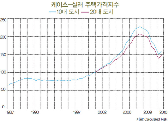 케이스-실러 주택가격지수