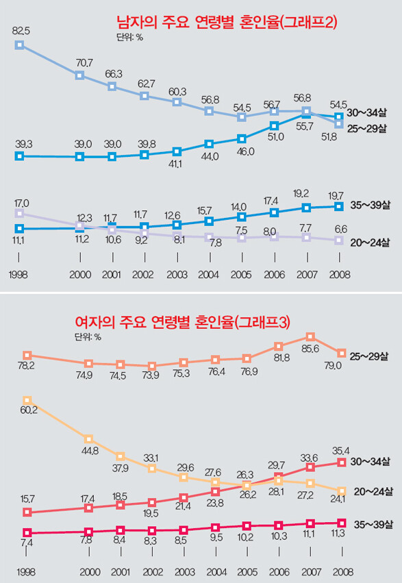 남자의 주요 연령별 혼인율/ 여자의 주요 연령별 혼인율