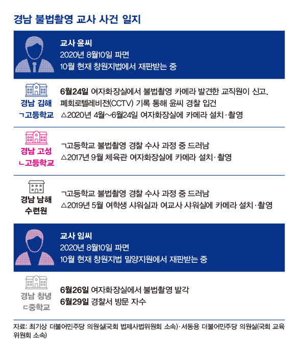 자료: 최기상 더불어민주당 의원실(국회 법제사법위원회 소속)·서동용 더불어민주당 의원실(국회 교육위원회 소속)