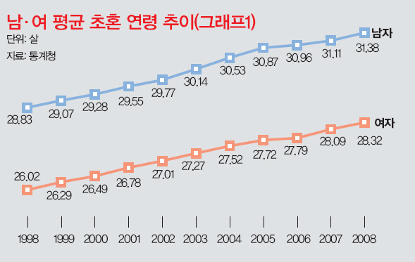 남·여 평균 초혼 연령 추이