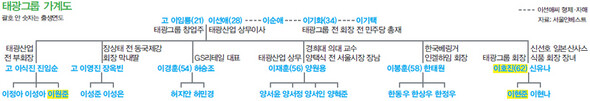 태광그룹 가계도 (※클릭하시면 더 크게 보실 수 있습니다.)