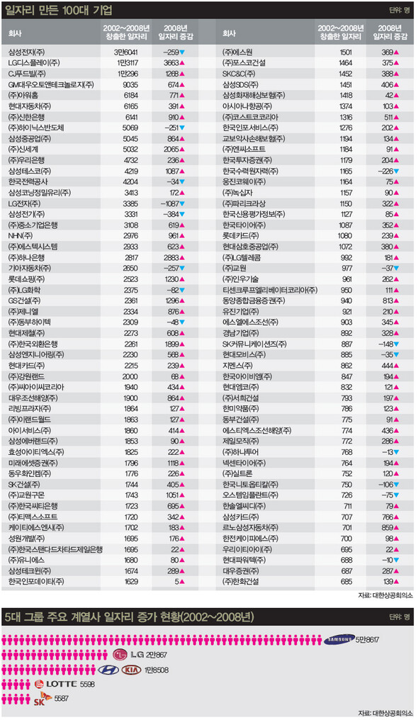 일자리 만든 100대 기업/ 5대 그룹 주요 계열사 일자리 증가 현황(2002~2008년) ※ 이미지를 클릭하면 크게 볼 수 있습니다.