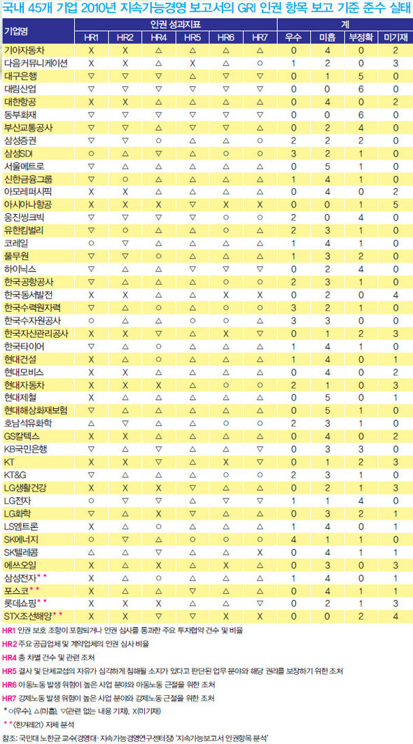 » 국내 45개 기업 2010년 지속가능경영 보고서의 GRI 인권 항목 보고 기준 준수 실태 (※클릭하시면 더 크게 보실 수 있습니다.)