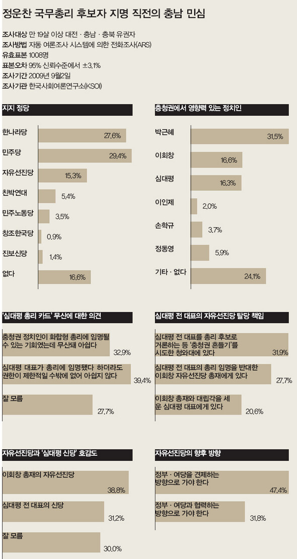 정운찬 국무총리 후보자 지명 직전의 충남 민심