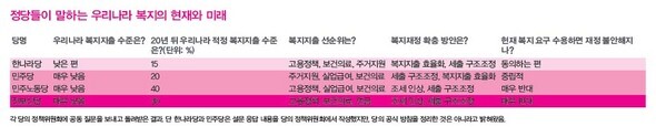 정당들이 말하는 우리날 복지의 현재와 미래
(※이미지를 클릭하시면 더 크게 보실 수 있습니다)