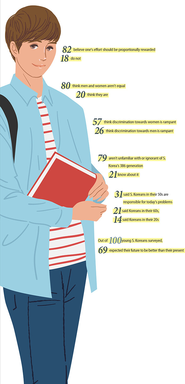 Hankyoreh survey of 100 students aged 19-23 nationwide