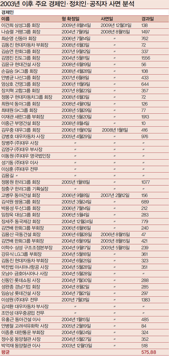 2003년 이후 주요 경제인 사면 분석