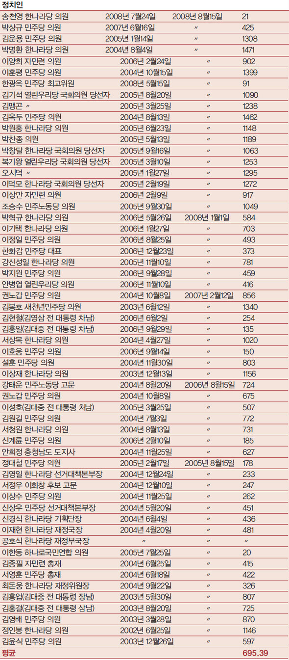 2003년 이후 주요 정치인 사면 분석