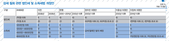 » 감세 철회 관련 법인세 및 소득세법 개정안. (※이미지를 클릭하시면 더 크게 보실 수 있습니다)