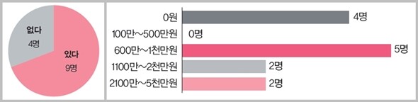 표. 구로 직장여성아파트 퇴거 대상자 13명 실태조사. 임금체불 경험 여부(왼쪽)와 채무 현황(오른쪽)