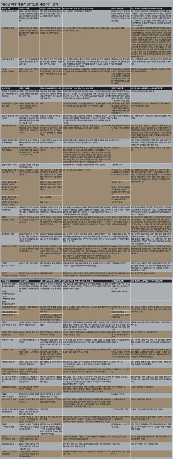 » 1990년 이후 대표적 공익신고 사건 처리 결과. (※이미지를 클릭하시면 더 크게 보실 수 있습니다) 