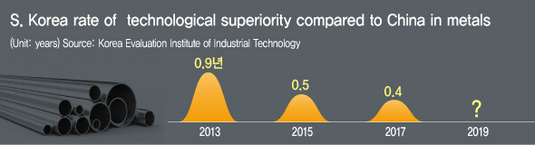 S. Korea rate of technological superiority compared to China in metals