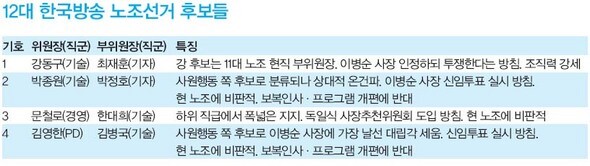 12대 한국방송 노조선거 후보들 (※ 이미지를 클릭하면 크게 볼 수 있습니다)