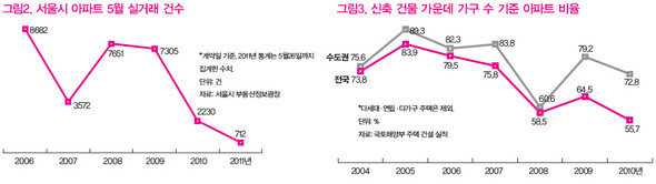 » 자료 : 서울시 부동산정보광장. (※이미지를 클릭하시면 더 크게 보실 수 있습니다)