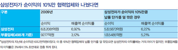 삼성전자가 순이익의 10%만 협력업체와 나눴다면 (※클릭하시면 더 크게 보실 수 있습니다.)