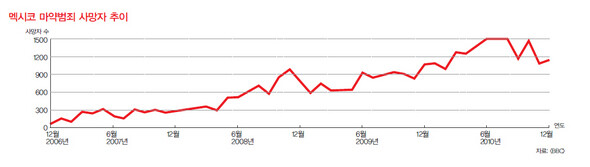 » 멕시코 마약범죄 사망자 추이. (※이미지를 클릭하시면 더 크게 보실 수 있습니다) 