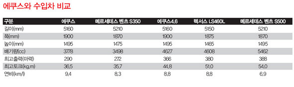 에쿠스와 수입차 비교 (※ 이미지를 클릭하면 크게 볼 수 있습니다)