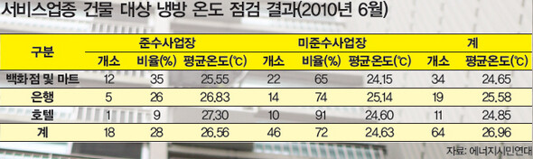 서비스업종 건물 대상 냉방 온도 점검 결과(2010년 6월)