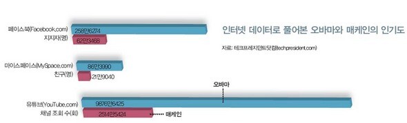 인터넷 데이터로 풀어본 오바마와 매케인의 인기도 (※ 이미지를 클릭하면 크게 볼 수 있습니다)