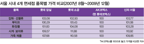 서울 시내 4개 면세점 품목별 가격 비교(2007년 8월~2009년 12월)