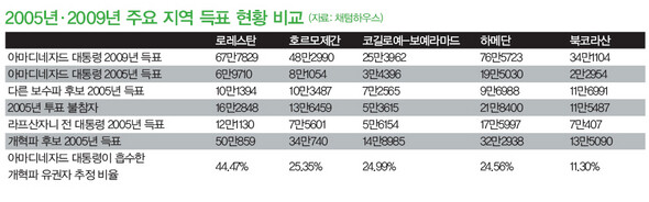 2005년·2009년 주요 지역 득표 현황 비교 (※ 이미지를 클릭하면 크게 볼 수 있습니다)