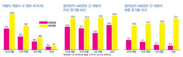 » 지난 10년 동안 재벌의 변화 현황