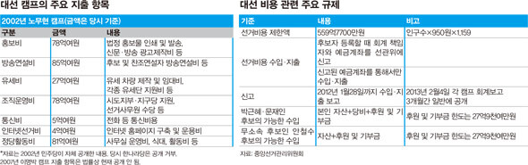 제935호 대선을 보는 창구, 자금