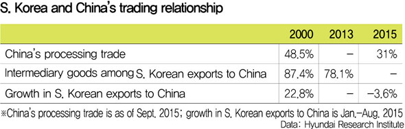 S. Korea and China’s trading relationship