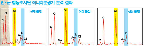 » 민·군 합동조사단 에너지분광기 분석 결과 