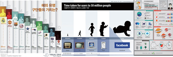 인포그래픽은 숫자와 글로 이뤄진 복잡한 정보를 메시지를 담아 시각화한 작업이다. 해외 유명 축구·야구 구단의 가치, 라디오부터 페이스북이 사용자 5천만 명을 돌파하는 데까지 걸린 시간, 블로거 라용씨의 이력을 한 페이지에 정리한 인포그래픽.