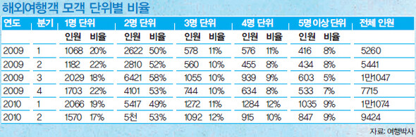 해외여행객 모객 단위별 비율