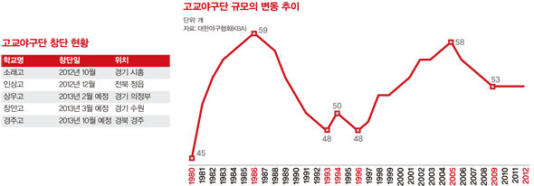 946호 초점 고고야구단 현황