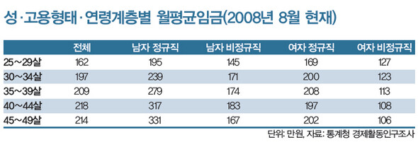 성·고용형태·연령계층별 월평균임금(2008년 8월 현재)