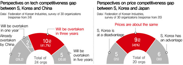 Perspectives on tech competitiveness gap between S. Korea and China and perspectives on price competitiveness gap between S. Korea and Japan
