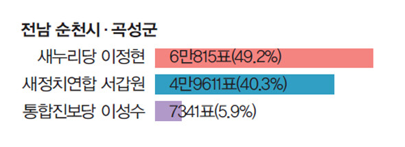 새정치민주연합에 대한 호남 민심의 균열 현상. 2014년 7·30 재·보궐 선거