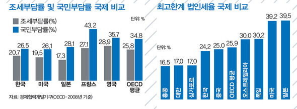 » 조세부담률 및 국민부담률 국제 비교. 최고한계 법인세율 국제 비교.