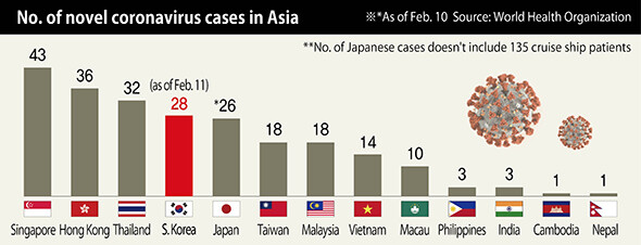 No. of novel coronavirus cases in Asia