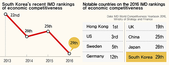 South Korea’s recent IMD rankings of economic competitiveness