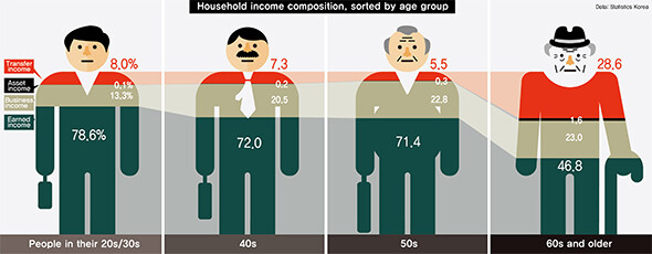 Household income composition