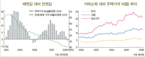 매맷값 대비 전셋값/PIR(소득 대비 주택가격 비율) 추이 (※ 이미지를 클릭하면 크게 볼 수 있습니다)