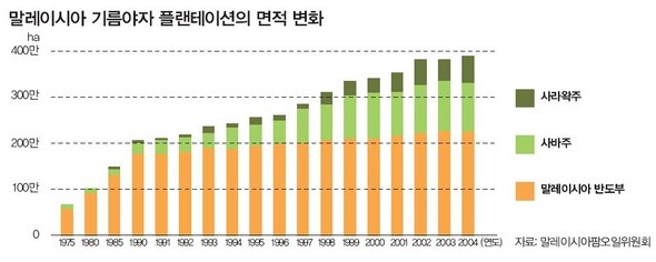 말레이시아 기름야자 플랜테이션의 면적 변화 (※ 이미지를 클릭하면 크게 볼 수 있습니다)