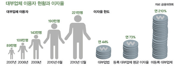 » 대부업체 이용자 현황과 이자율 